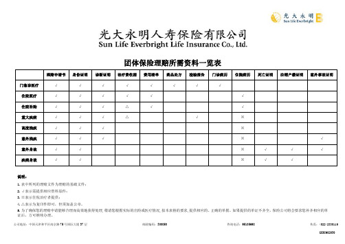 团体保险理赔所需资料一览表