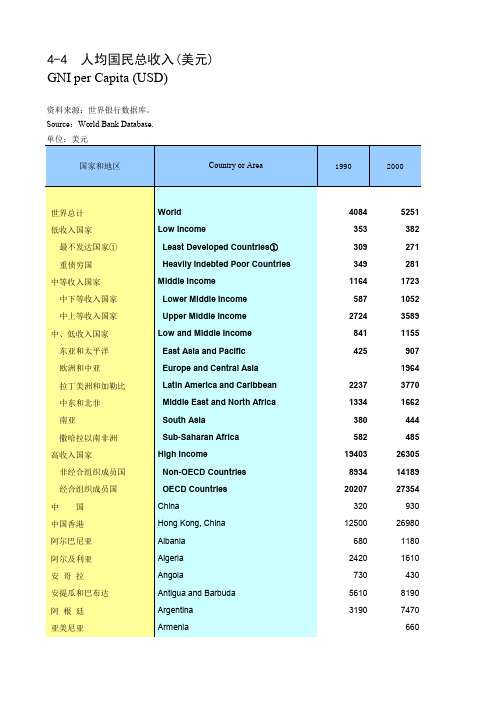 人均国民总收入(美元)GNI per Capita (USD)