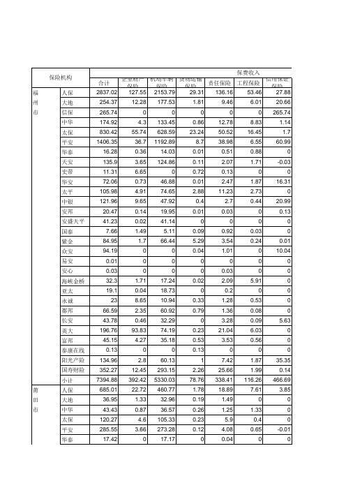 2016年福建省各财产保险分公司业务统计表