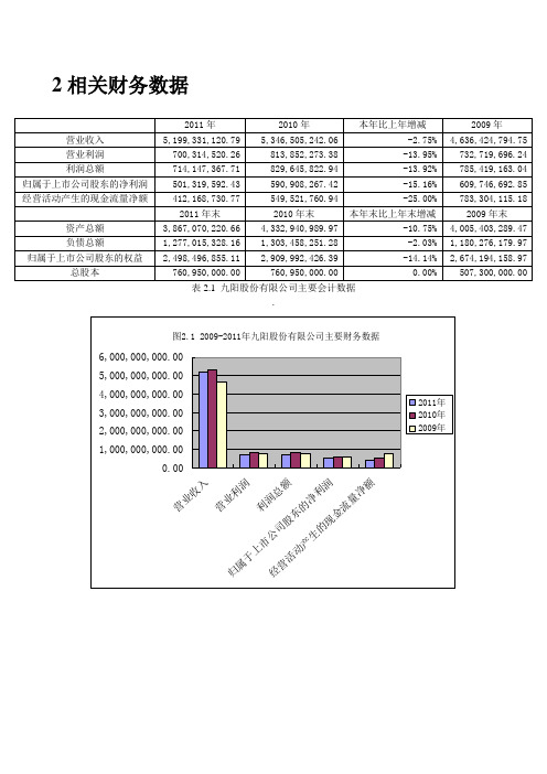 九阳股份有限公司2009-2011年财务分析
