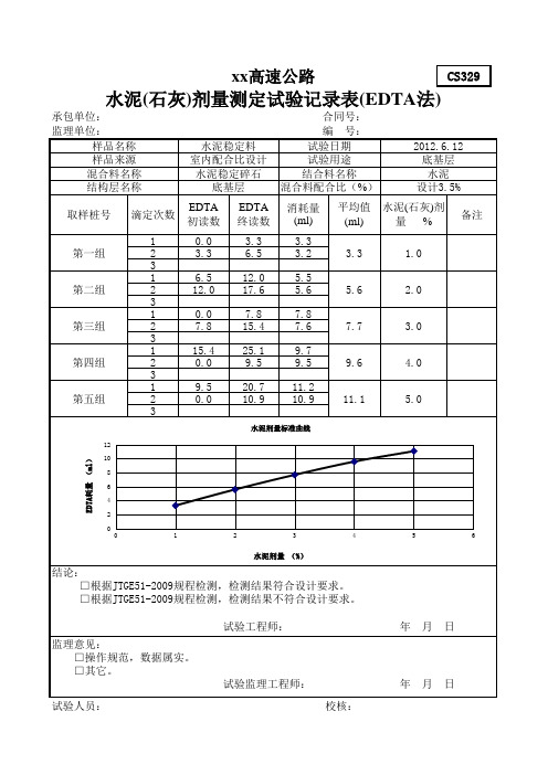 水稳水泥剂量标准曲线