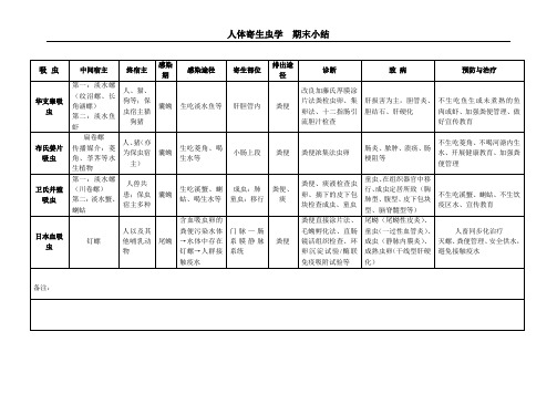 寄生虫表格总结