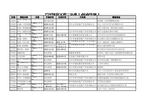 巴中楼盘交房一览表(2020年版)