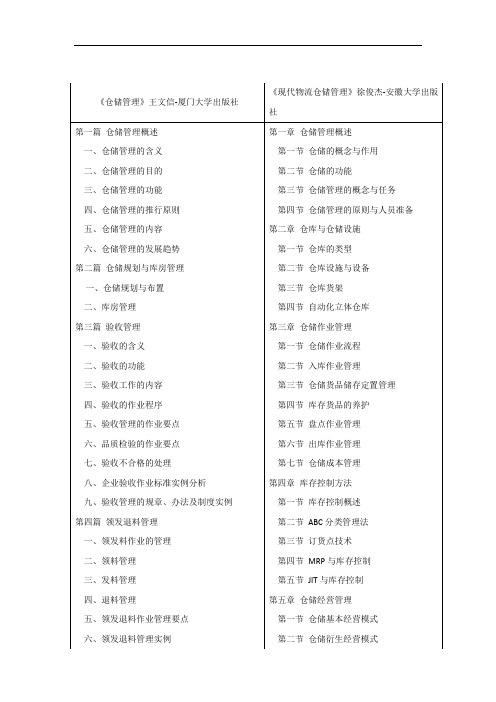 仓储管理类教材目录整理