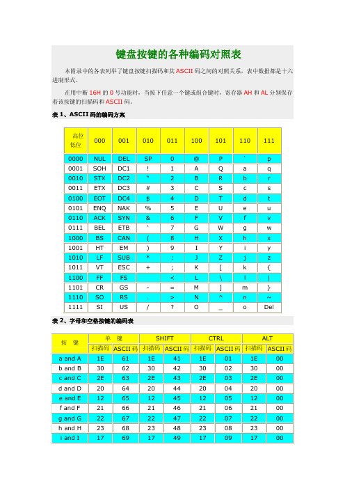 键盘按键的各种编码对照表(全)