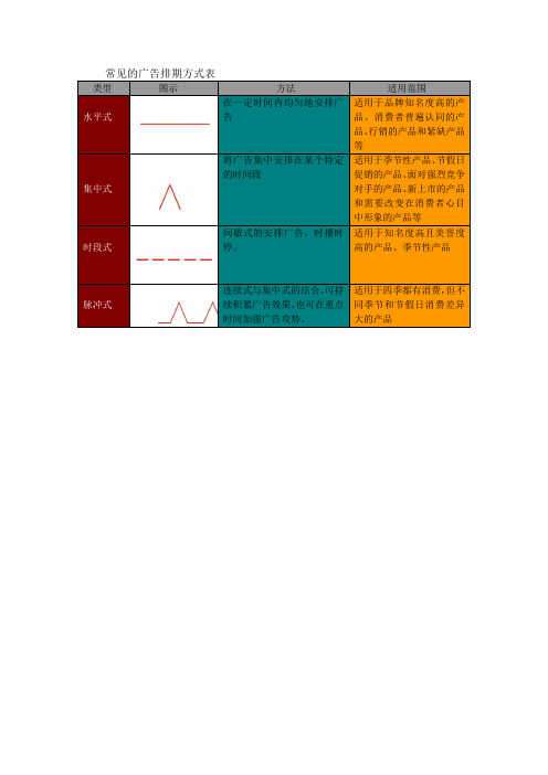 常见的广告排期方式表