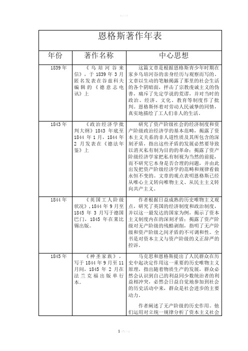 恩格斯著作列表