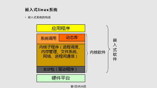 嵌入式基础与开发环境PPT课件