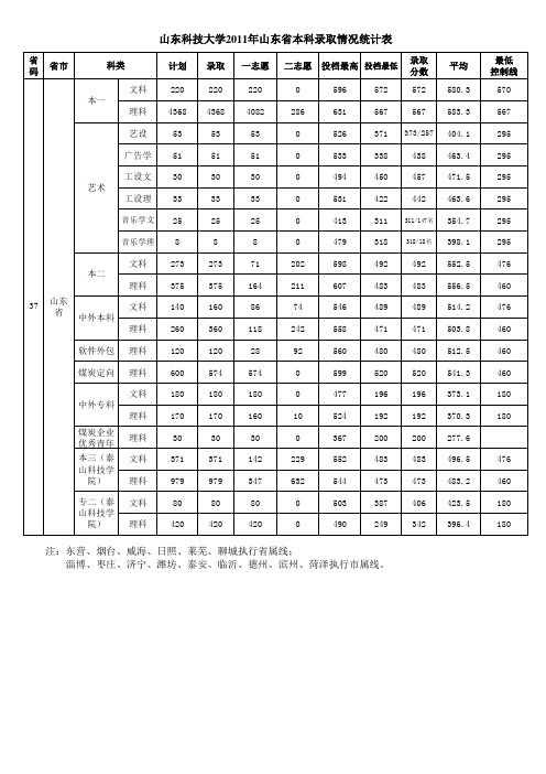 2011年山东科技大学录取情况统计