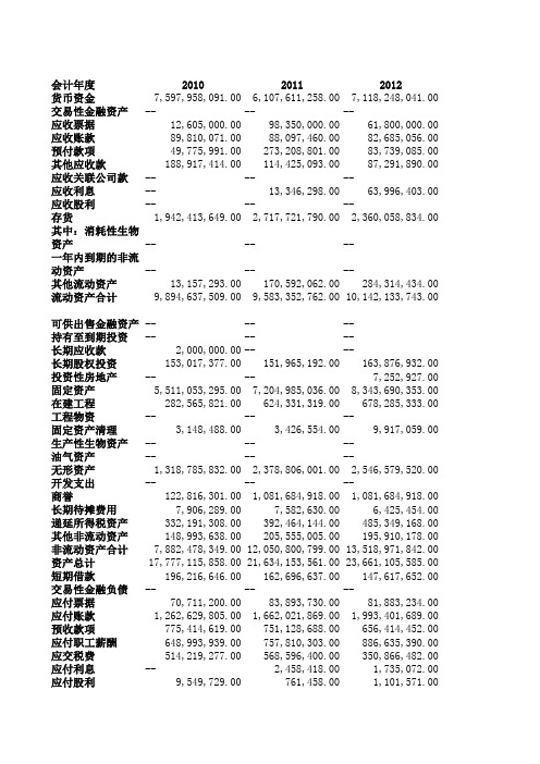 青岛啤酒2010-2013资产负债表、利润表