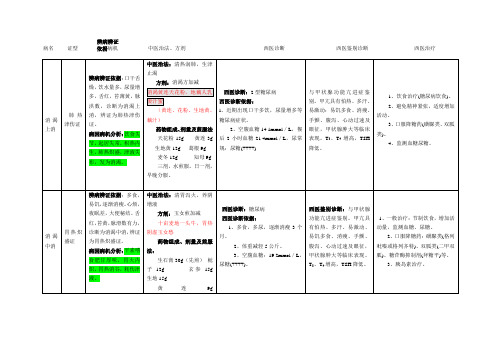中西医执业医师病例消渴上消