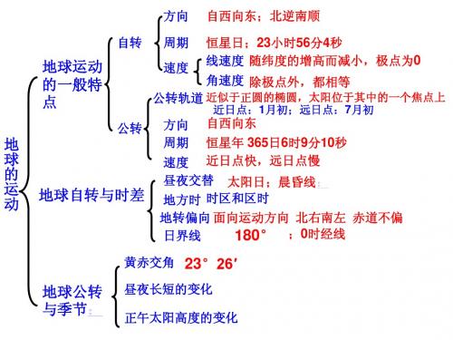 地球运动