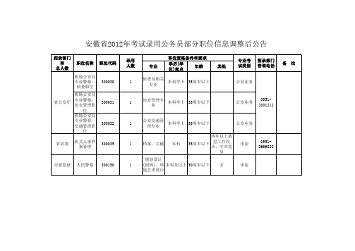 2012年安徽省公务员考试省直职位表