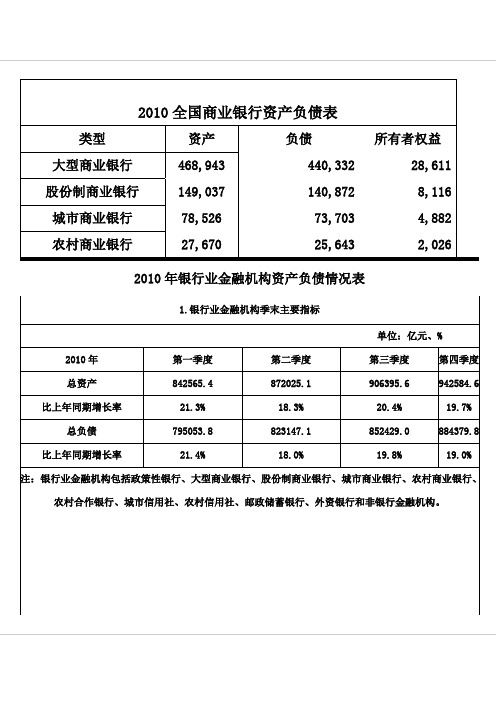 2010全国商业银行资产负债表