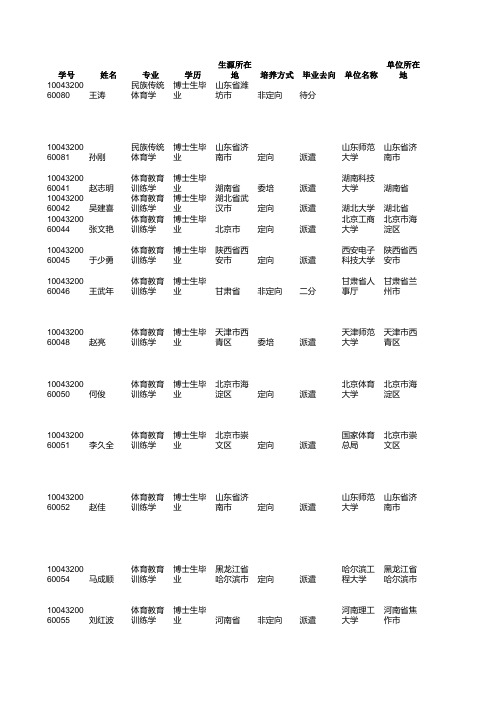 2009届研究生派遣数据6月10日