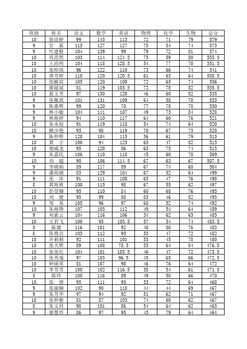 2011级高二第一学期期末考试成绩统计表