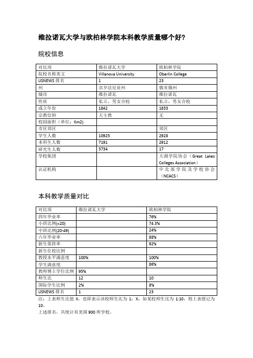 维拉诺瓦大学与欧柏林学院本科教学质量对比