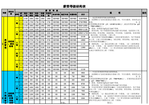 薪资架构表