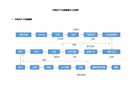 纯牛奶生产工艺流程图和工艺说明