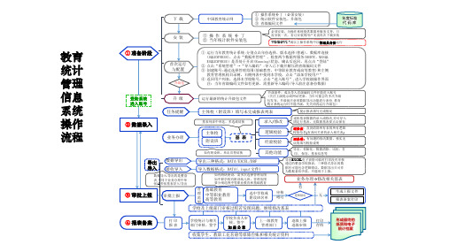 教育统计管理信息系统操作流程