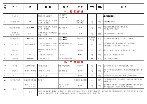 行政机关公文格式设置大全(字号、字体、位置、距离等)20160325
