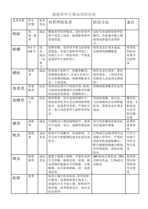 场地草坪主要病虫害防治表