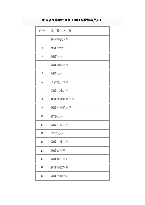 湖南省高校名录总表(按排名先后权威发布)