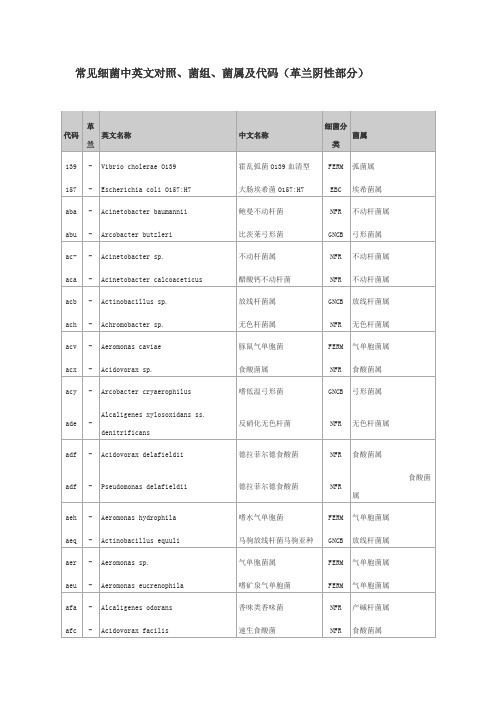 常见细菌中英文对照、菌组、菌属及代码(革兰阴性部分)