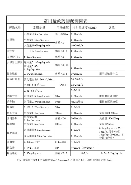 常用抢救药物配制简表