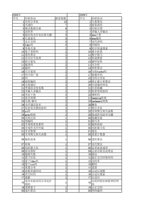 【国家自然科学基金】_码字_基金支持热词逐年推荐_【万方软件创新助手】_20140801