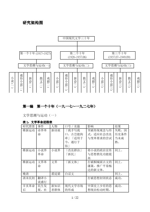中国现代文学三十年(框架整理)