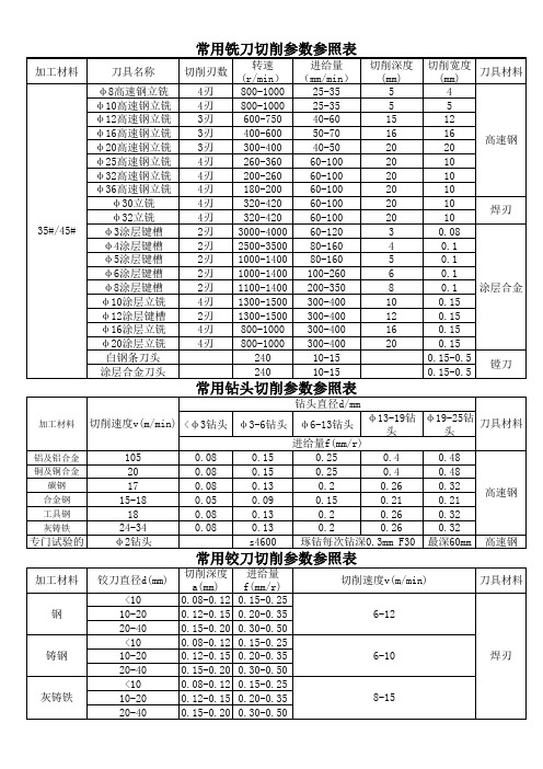 (完整版)加工中心新刀具常用切削参数参照表1