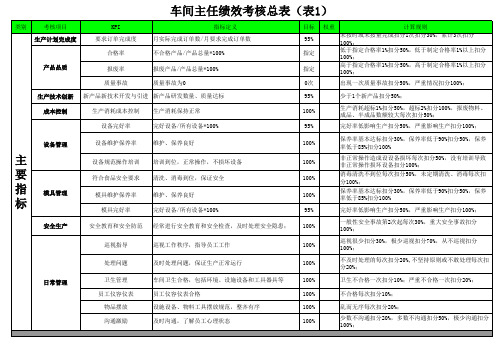 车间主任绩效考核总表