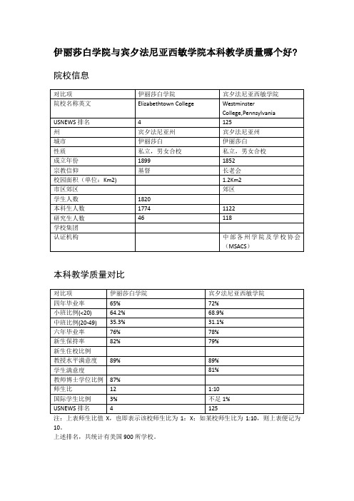 伊丽莎白学院与宾夕法尼亚西敏学院本科教学质量对比