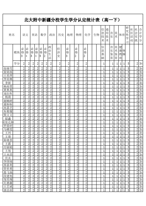 学分认定统计表