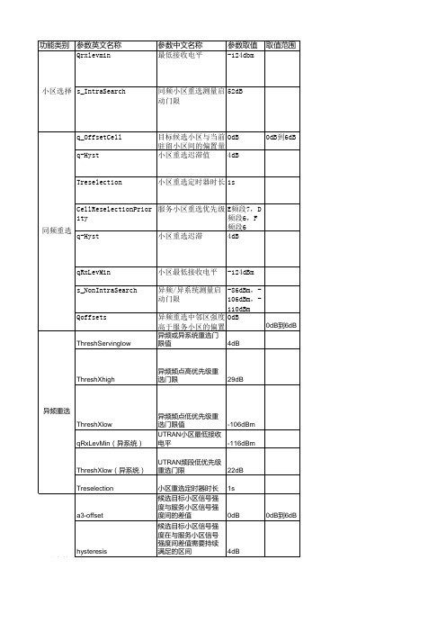 LTE切换和重选参数中文详解 重要 