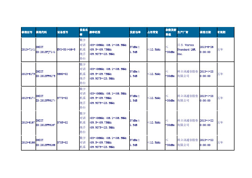 2008年10月到2013年6月数字对讲机型号核准表