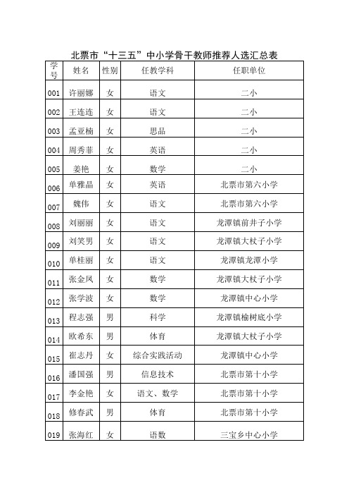 十三五第一批北票市级骨干教师推荐表汇总表