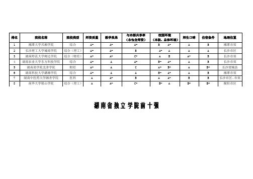 湖南独立学院排名(三本排名)