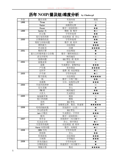 历年noip(普及组提高组)试题分析