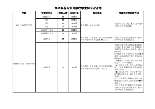 2018级各专业可接收学生转专业计划
