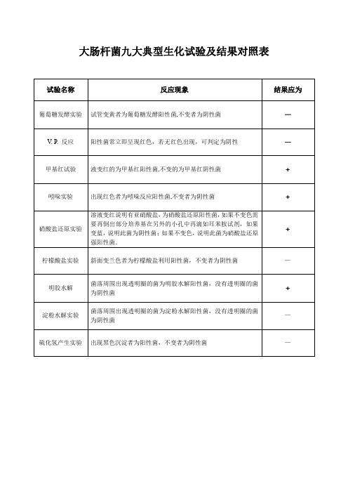 大肠杆菌九大典型生化试验及结果对照表