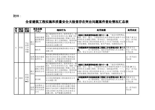 全建筑工程实施和质量安全大检查存在突出问题案件查处情况汇总表