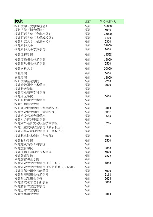 福州大中专院校