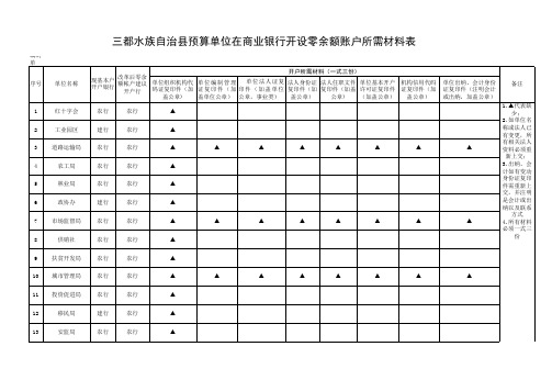 预算单位在商业银行开设零余额账户所需材料表