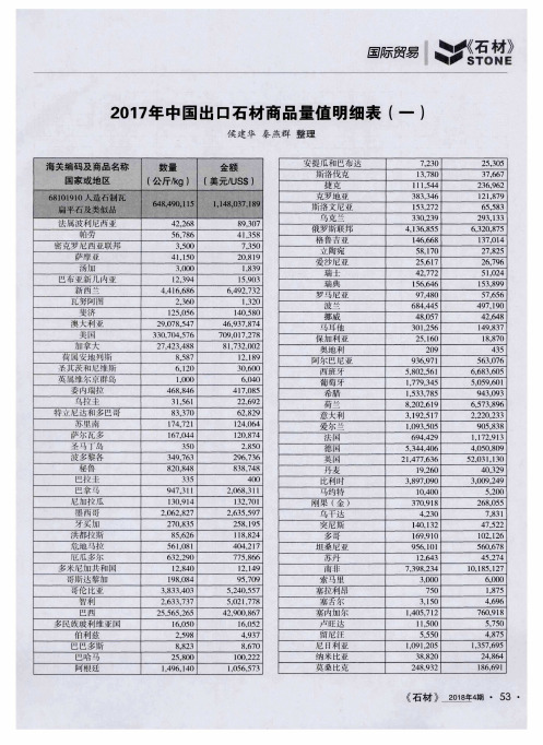 2017年中国出口石材商品量值明细表(一)