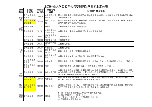 2020北京林业大学接受调剂 专业及要求
