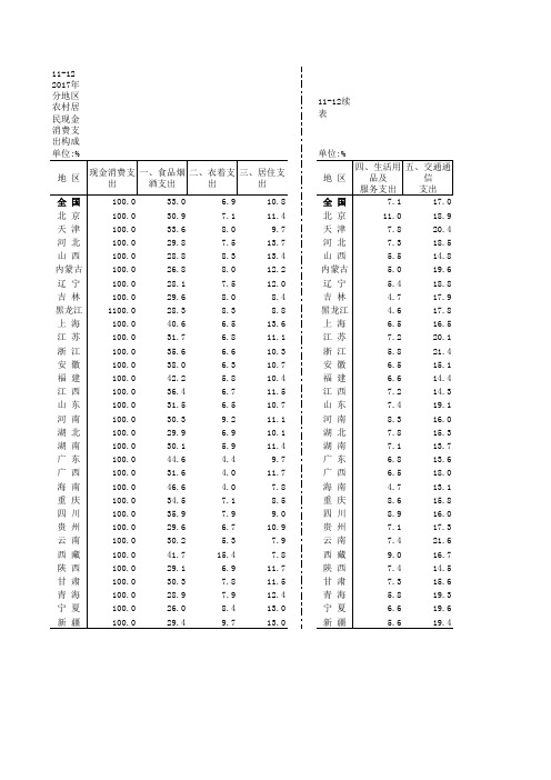 乡村振兴中国农村统计年鉴：全国2017年分地区农村居民现金消费支出构成(2017)