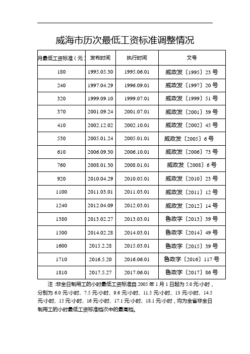 威海市历次最低工资标准调整情况