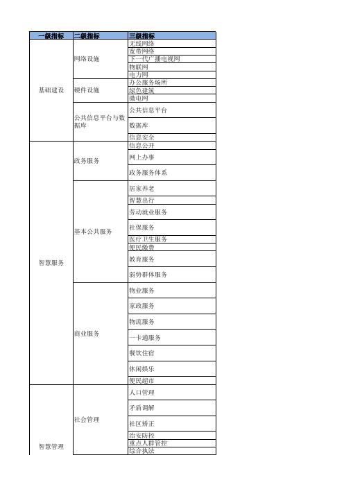 住建部-智慧社区建设指南-指标体系